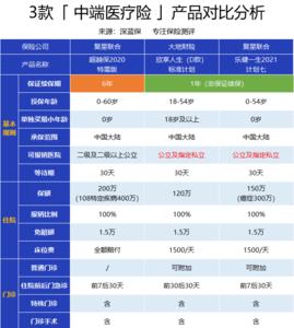 0免赔额的百万医疗险值不值得买