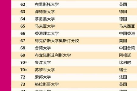 震旦大学世界排名