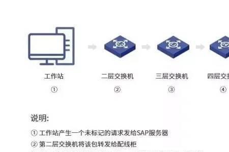 二层交换机不设置可以吗