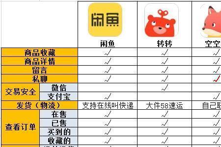 闲鱼优品和转转自营哪个靠谱