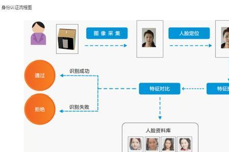 养老保险人脸识别是什么情况