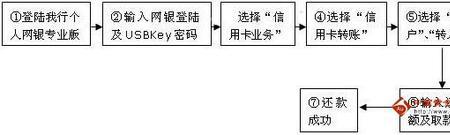 信用卡办理流程