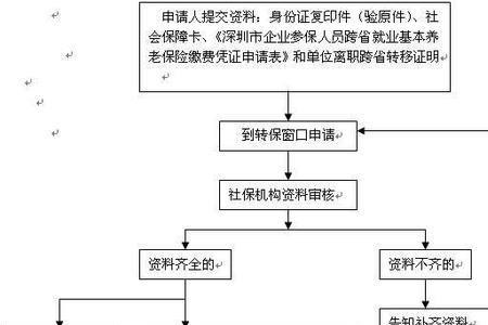 社保同省跨市转移流程
