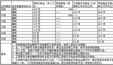 工伤等级10级赔偿标准