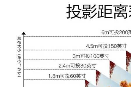 投影仪幕布离多少最清晰