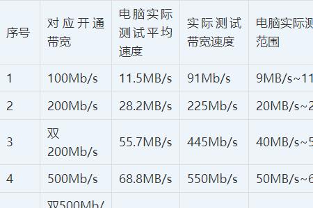 1000m宽带测试网速多少才合格