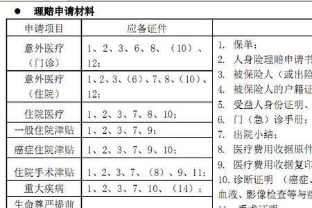 百万医疗险报销需要哪些资料