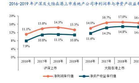 净资产利润率和净利润率的区别