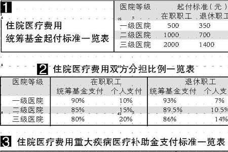 广州居民医保门诊如何报销