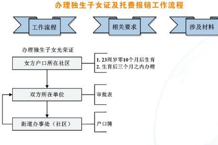 独生子女证怎么补办流程河南