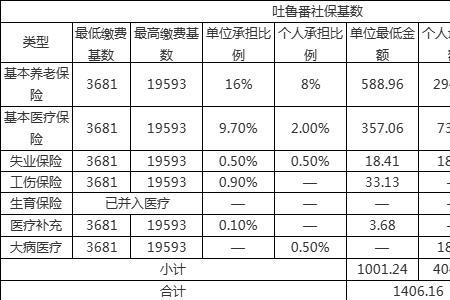 不同地区社保单位缴费比例不同