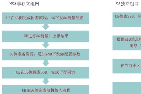 5G开卡流程