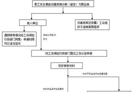 工伤处理流程图及费用