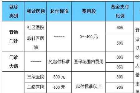 儿童医保卡扣费时间