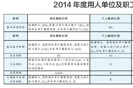 四川省社保迁成都市社保的区别