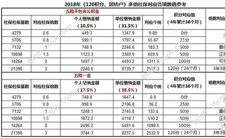 上海5险1金最低标准分别是多少