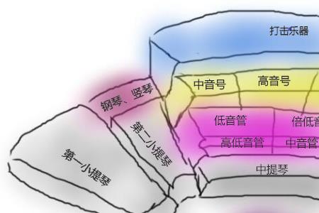 弦乐队各个乐器声部的分工