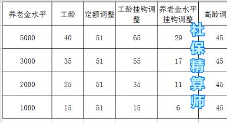全国各地15年工龄退休金一览表