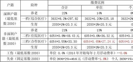 2015年职工社保最低档是交多少