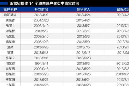 证券账户如何查询16年前的交易