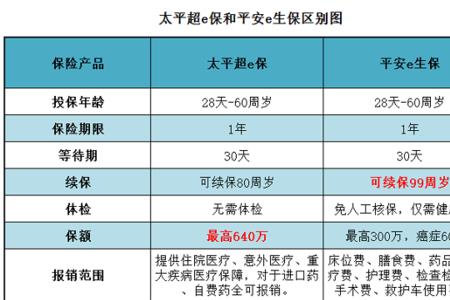 平安福附加意外医疗a保多少