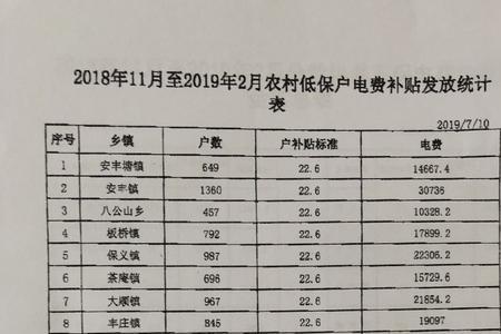 广州低保补贴每月几号发放