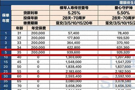 定额终身寿和增额终身寿哪个好