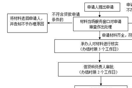 公积金提取待审批状态流程