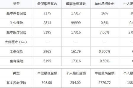 2022年个人社保缴费多少