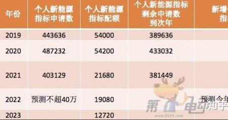 新能源汽车摇号排名怎么看