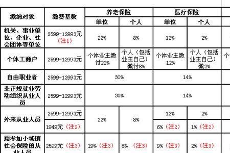 2022年新乡五险一金缴费基数