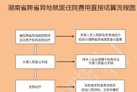 省内异地医保备案怎么办理流程