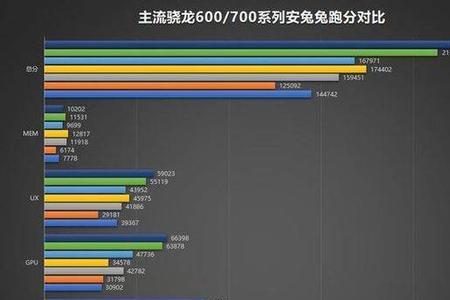 高通sdm670八核处理器相当于骁龙多少