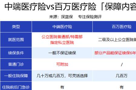 百万医疗和主险的区别