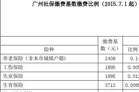 广州社保每月交1055是几档