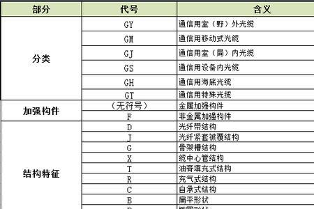 光缆的命名规则是什么