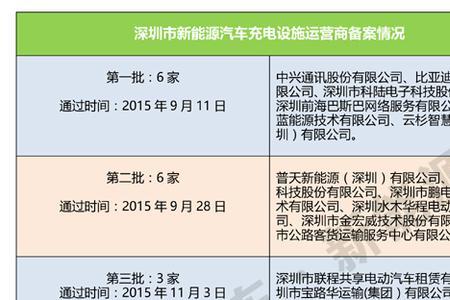 如何申请汽车新能源充电表