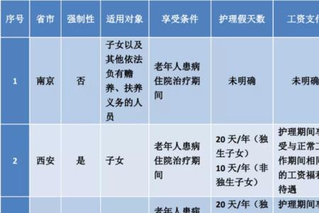 父母住院子女请陪护假规定