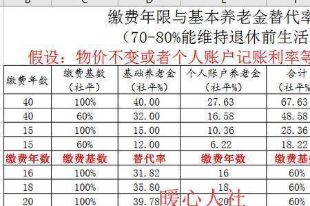 温州最低社保15年退休可以领多少