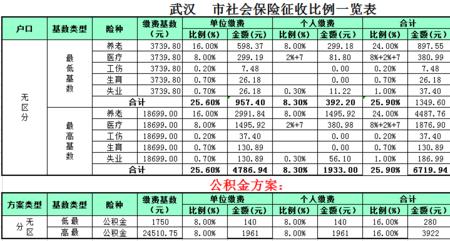 武汉社保最低档次每月交多少钱