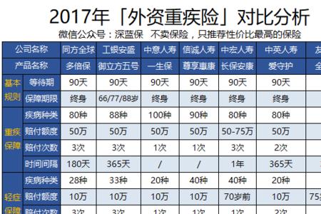 50万重疾险有必要买吗
