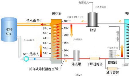 空气能热水箱什么原理