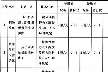 消防器材配备国家标准