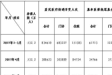 三岁小孩医疗保险费应交多少