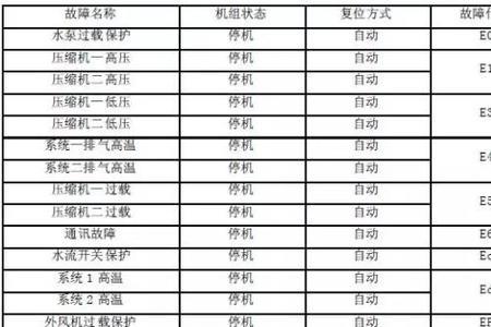 英威腾故障代码表
