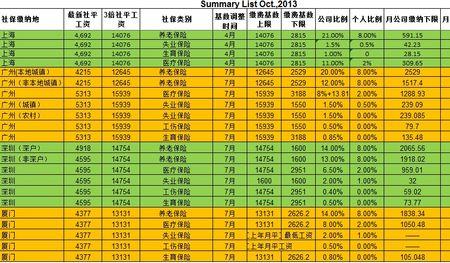 社保基数6500是什么水平