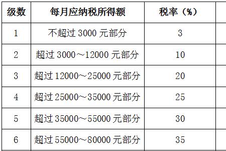 国家规定的计发月数是多少