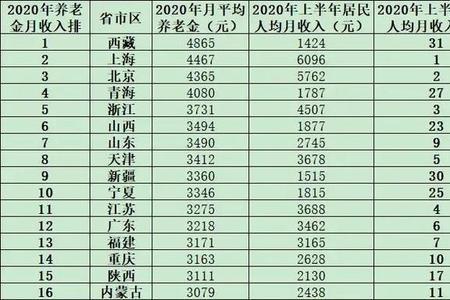 上海职工养老金最低多少