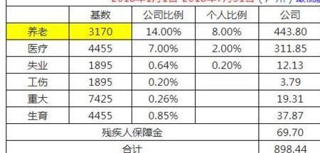 38岁的女人交社保多少钱