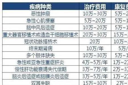 一年5000保15重疾贵吗